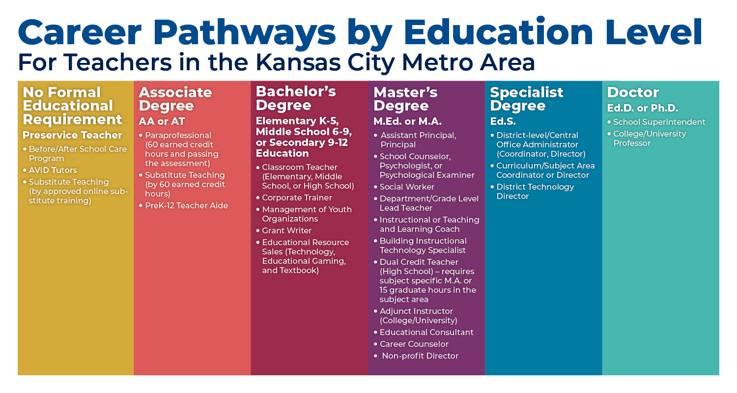 Career pathways for Teachers by Education Level in Kansas City