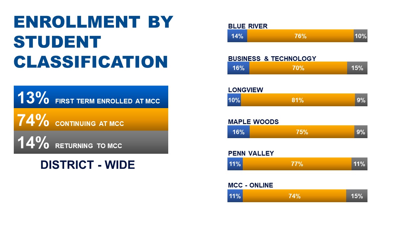 Campus Facts and Figures Metropolitan Community College, Kansas City