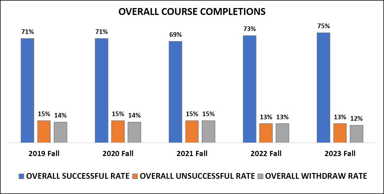 Overall course completions