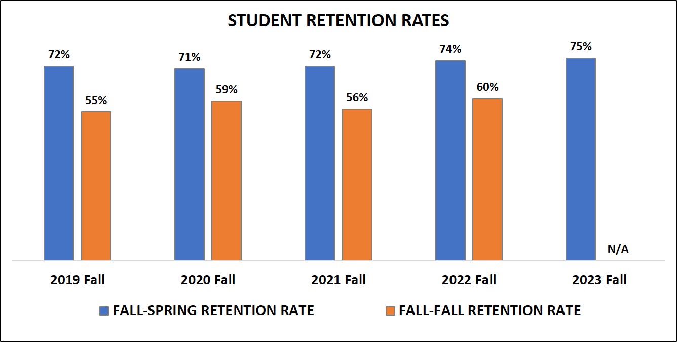 Student persistence rates