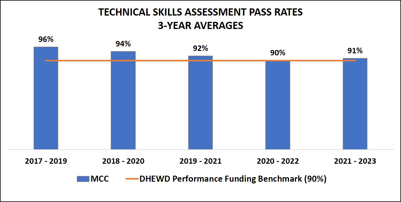 Technical skills assessment chart